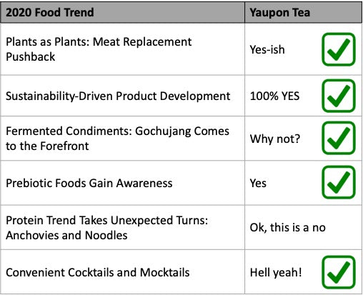 Yaupon & Top Food Trends of 2020: See How We Stack Up!
